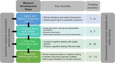 Investigating implementation of school health policies through a health equity lens: A measures development study protocol